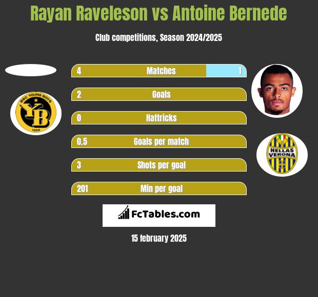 Rayan Raveleson vs Antoine Bernede h2h player stats