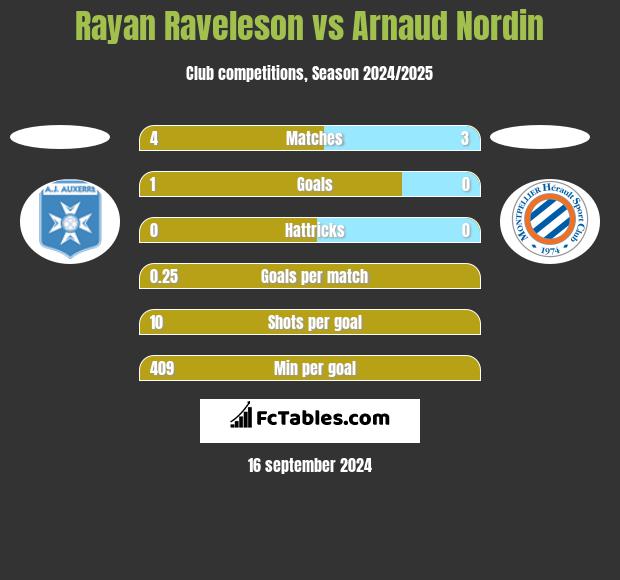 Rayan Raveleson vs Arnaud Nordin h2h player stats