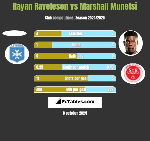 Rayan Raveleson vs Marshall Munetsi h2h player stats