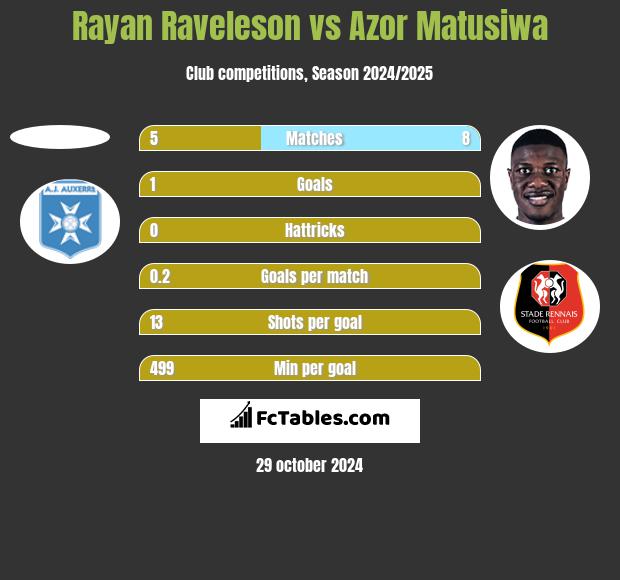 Rayan Raveleson vs Azor Matusiwa h2h player stats