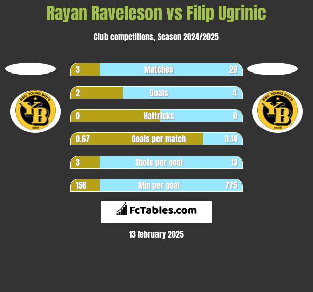 Rayan Raveleson vs Filip Ugrinic h2h player stats