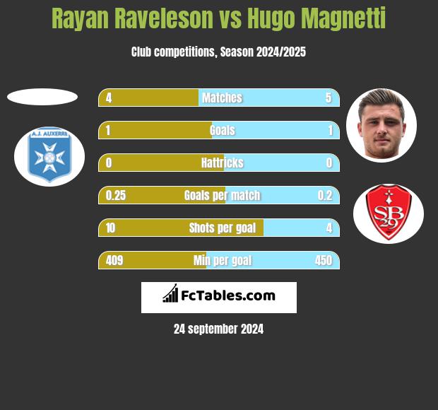 Rayan Raveleson vs Hugo Magnetti h2h player stats