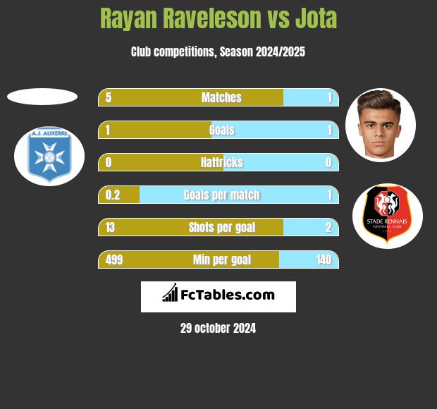 Rayan Raveleson vs Jota h2h player stats