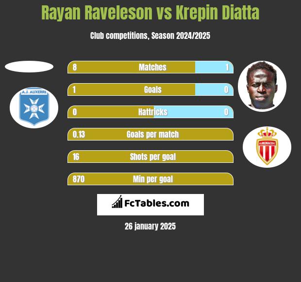 Rayan Raveleson vs Krepin Diatta h2h player stats