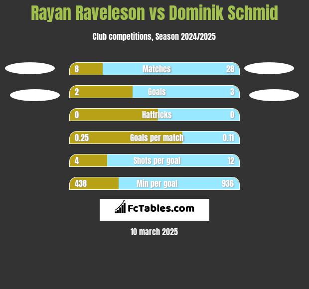 Rayan Raveleson vs Dominik Schmid h2h player stats