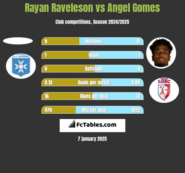 Rayan Raveleson vs Angel Gomes h2h player stats