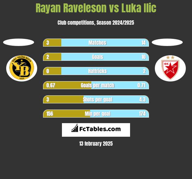 Rayan Raveleson vs Luka Ilic h2h player stats