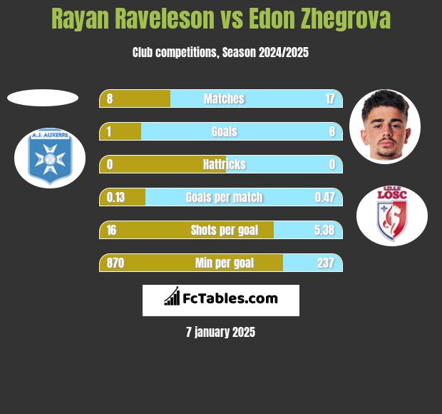 Rayan Raveleson vs Edon Zhegrova h2h player stats