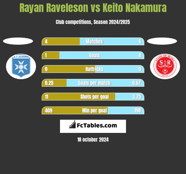 Rayan Raveleson vs Keito Nakamura h2h player stats