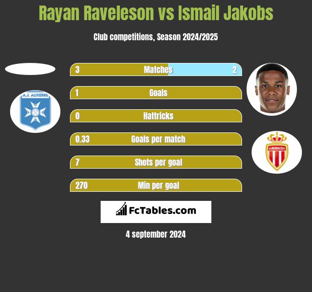 Rayan Raveleson vs Ismail Jakobs h2h player stats