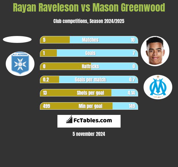 Rayan Raveleson vs Mason Greenwood h2h player stats