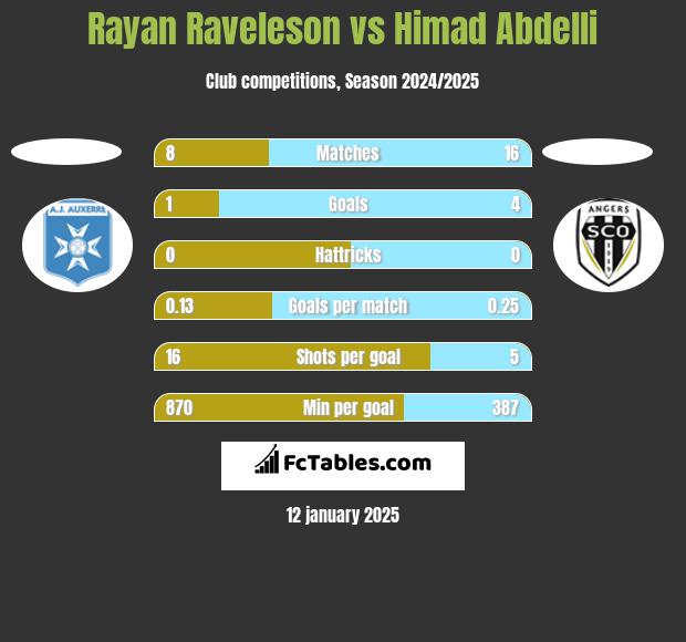 Rayan Raveleson vs Himad Abdelli h2h player stats