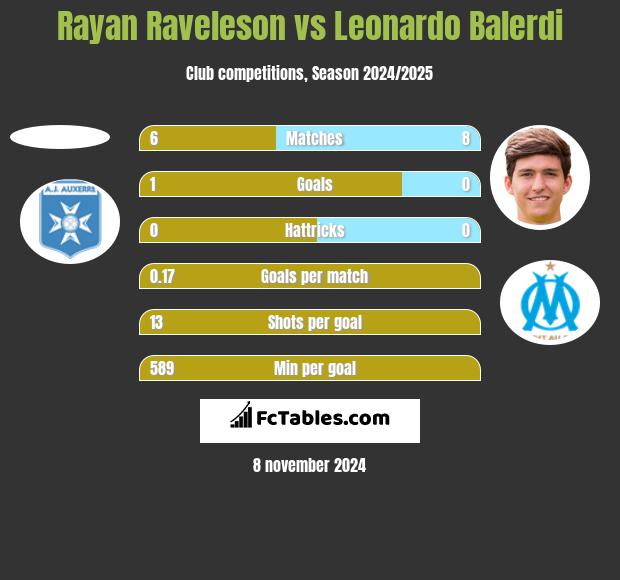 Rayan Raveleson vs Leonardo Balerdi h2h player stats