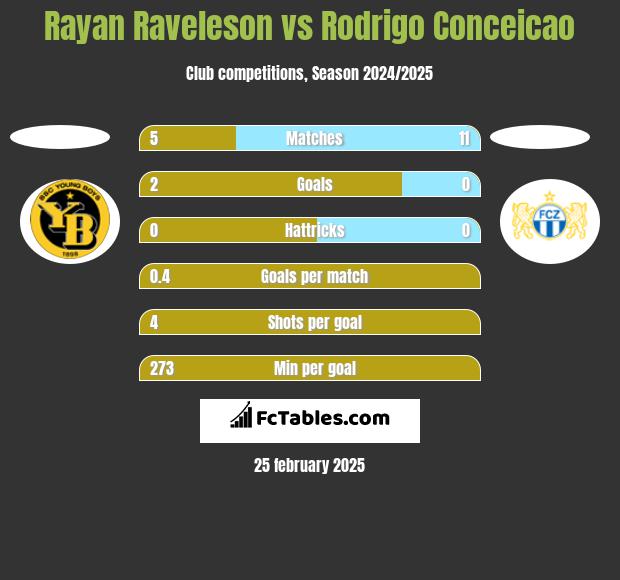 Rayan Raveleson vs Rodrigo Conceicao h2h player stats