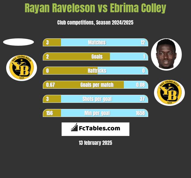 Rayan Raveleson vs Ebrima Colley h2h player stats