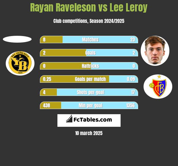 Rayan Raveleson vs Lee Leroy h2h player stats