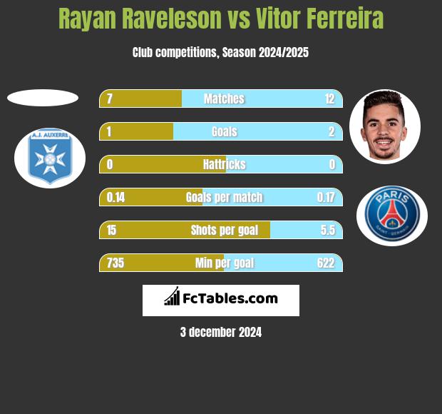 Rayan Raveleson vs Vitor Ferreira h2h player stats