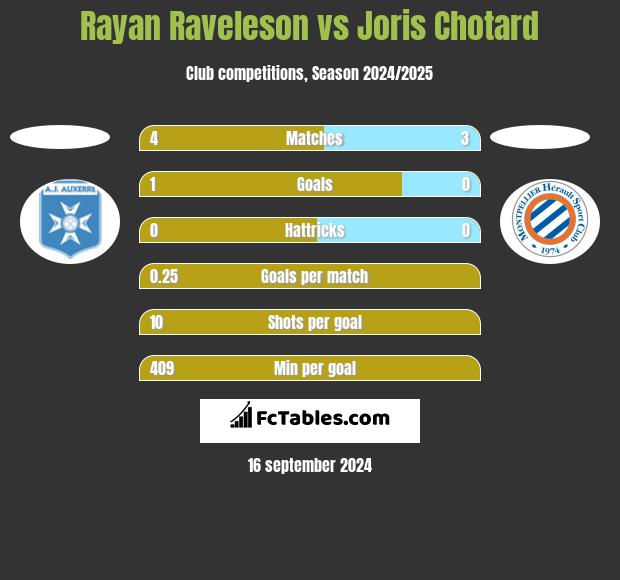 Rayan Raveleson vs Joris Chotard h2h player stats