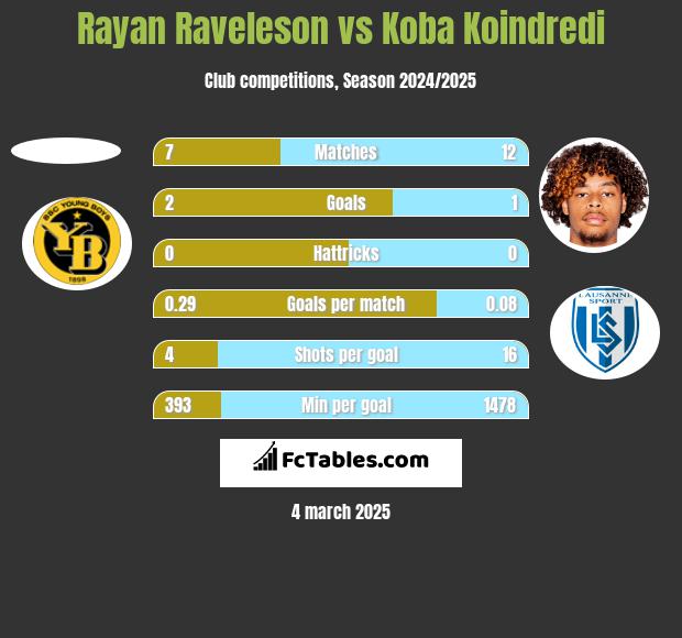 Rayan Raveleson vs Koba Koindredi h2h player stats