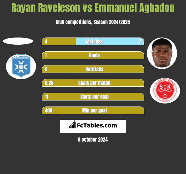 Rayan Raveleson vs Emmanuel Agbadou h2h player stats