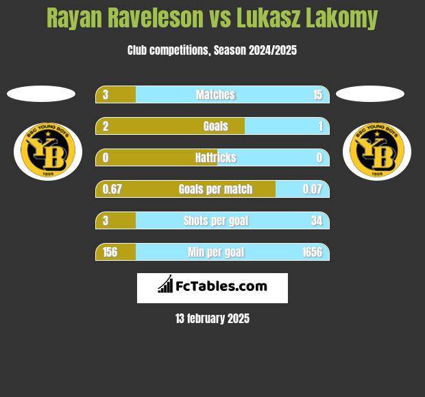 Rayan Raveleson vs Lukasz Lakomy h2h player stats