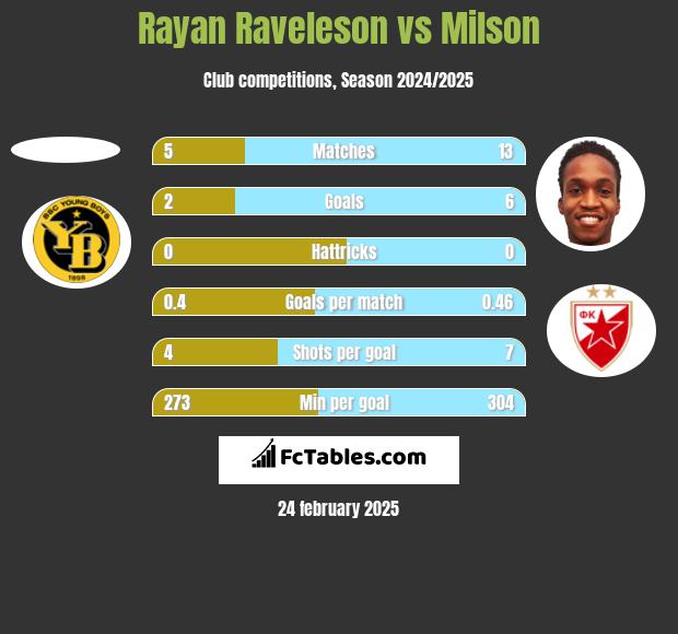 Rayan Raveleson vs Milson h2h player stats