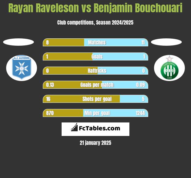 Rayan Raveleson vs Benjamin Bouchouari h2h player stats