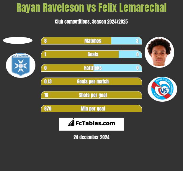 Rayan Raveleson vs Felix Lemarechal h2h player stats