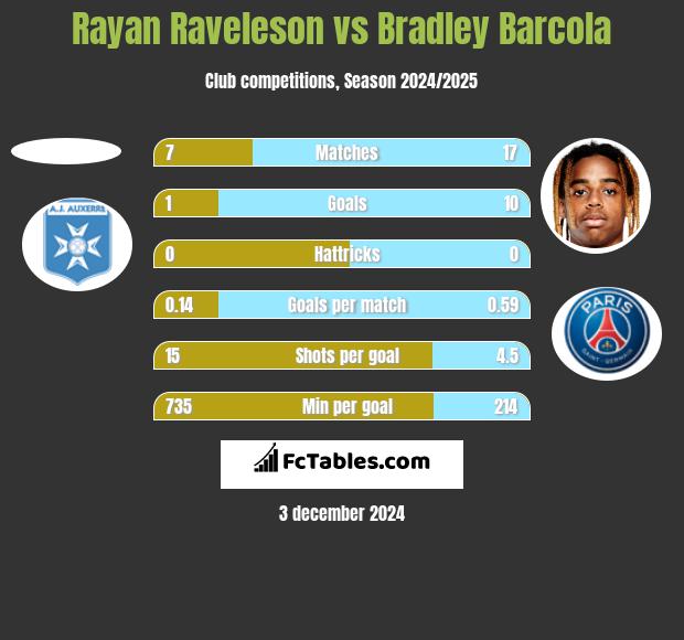 Rayan Raveleson vs Bradley Barcola h2h player stats