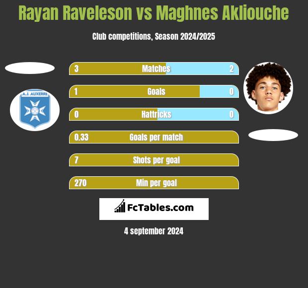 Rayan Raveleson vs Maghnes Akliouche h2h player stats