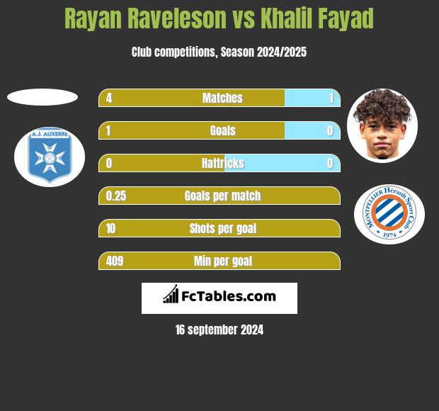 Rayan Raveleson vs Khalil Fayad h2h player stats