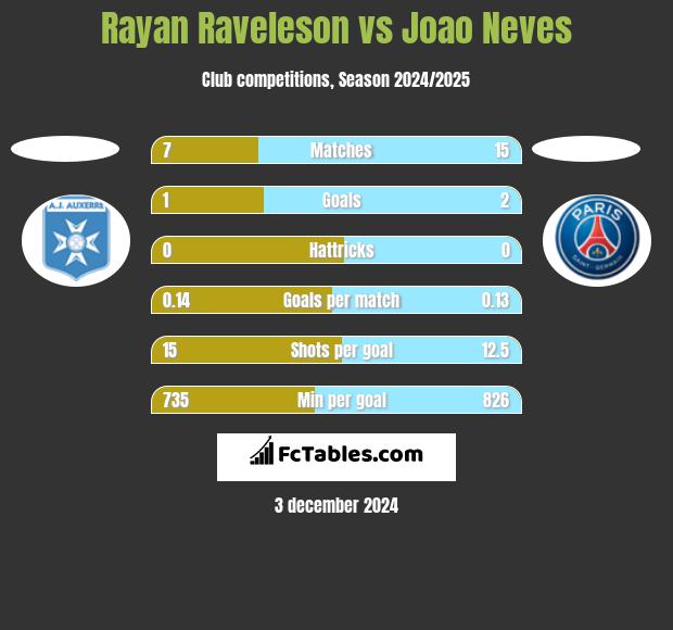 Rayan Raveleson vs Joao Neves h2h player stats