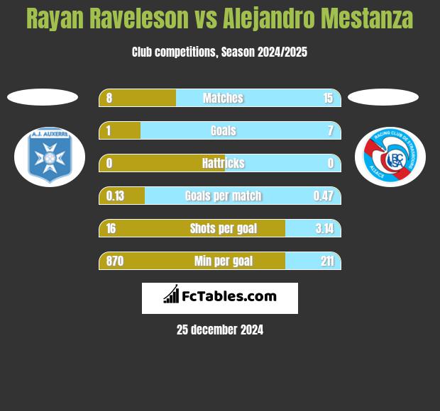 Rayan Raveleson vs Alejandro Mestanza h2h player stats