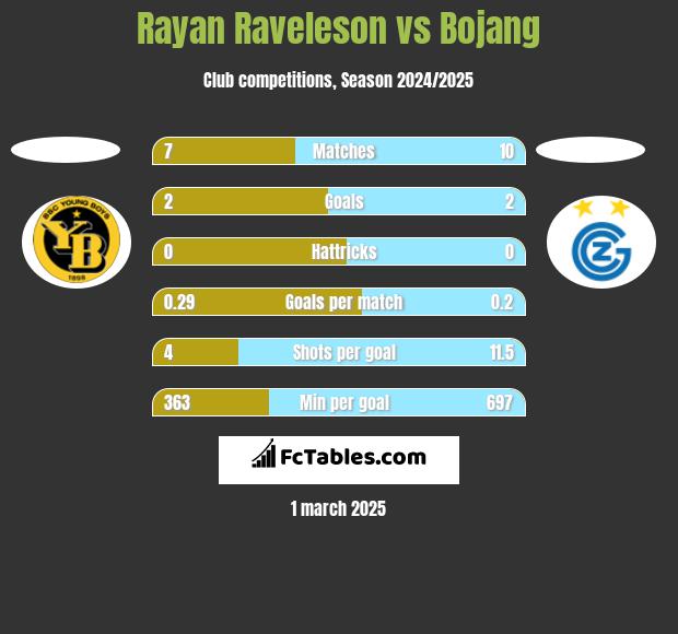 Rayan Raveleson vs Bojang h2h player stats