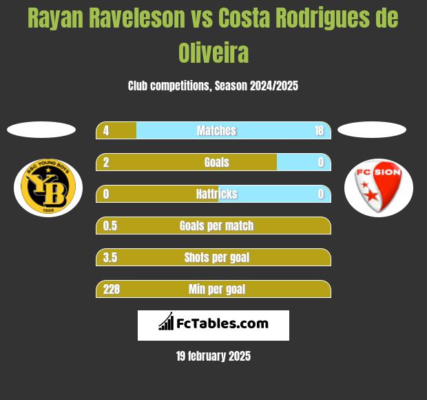 Rayan Raveleson vs Costa Rodrigues de Oliveira h2h player stats