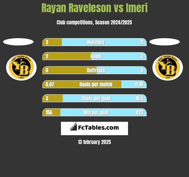 Rayan Raveleson vs Imeri h2h player stats