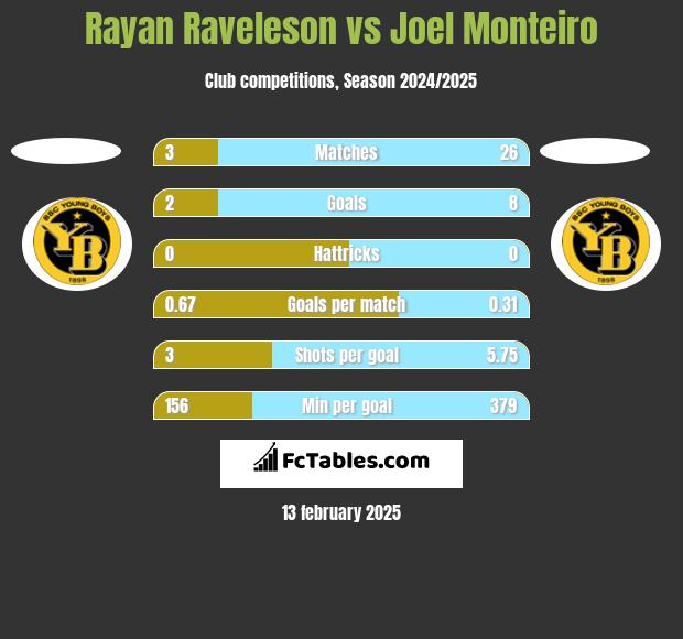 Rayan Raveleson vs Joel Monteiro h2h player stats