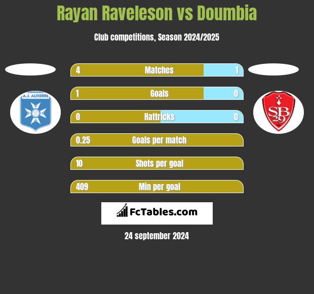 Rayan Raveleson vs Doumbia h2h player stats