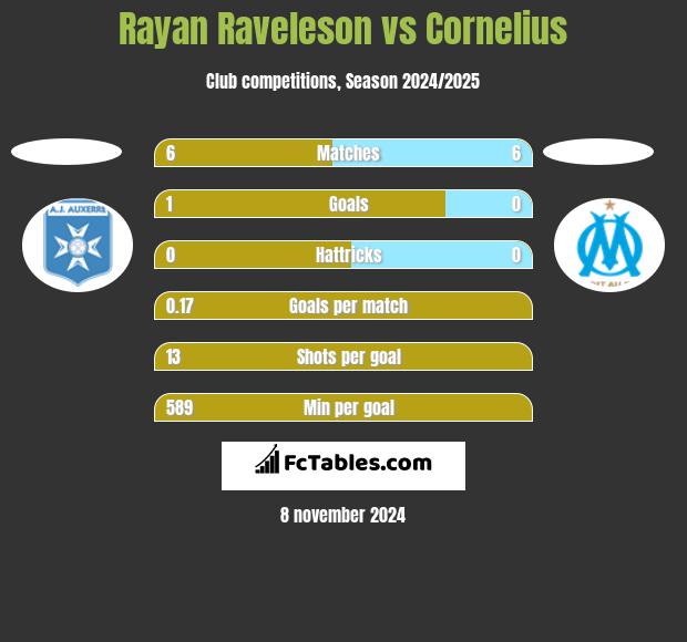 Rayan Raveleson vs Cornelius h2h player stats