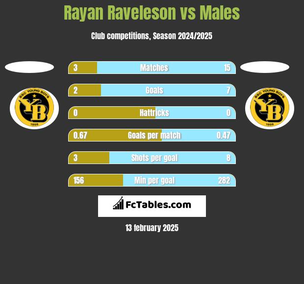 Rayan Raveleson vs Males h2h player stats