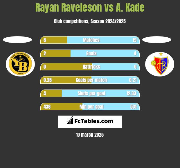 Rayan Raveleson vs A. Kade h2h player stats