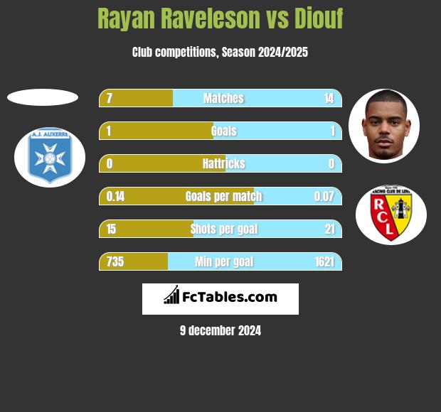 Rayan Raveleson vs Diouf h2h player stats