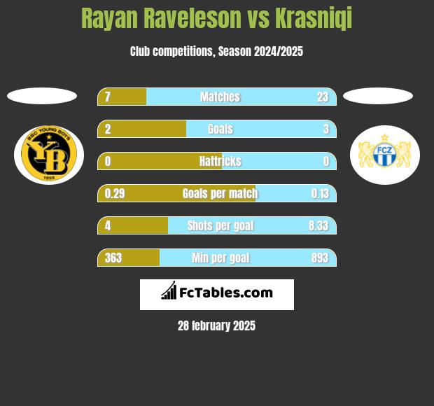 Rayan Raveleson vs Krasniqi h2h player stats