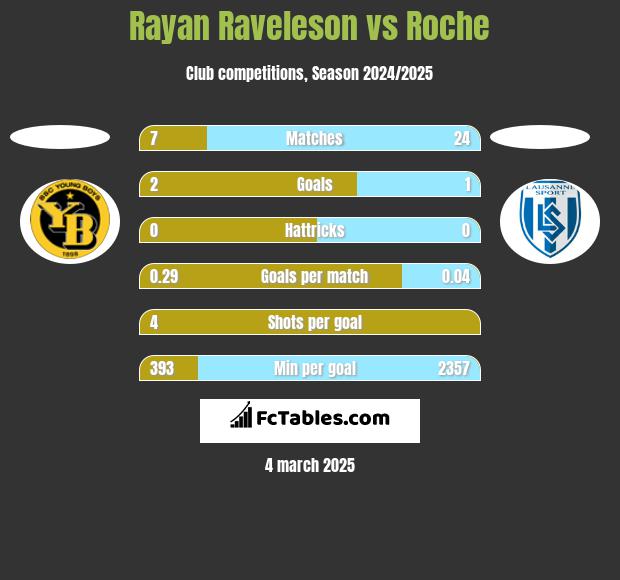 Rayan Raveleson vs Roche h2h player stats