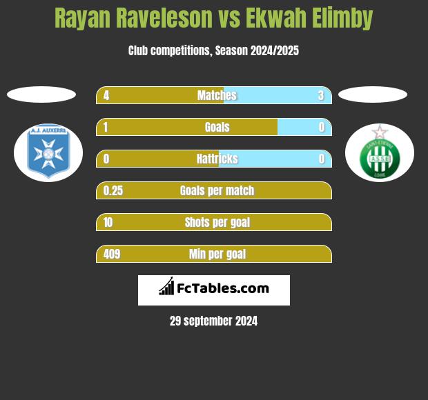 Rayan Raveleson vs Ekwah Elimby h2h player stats