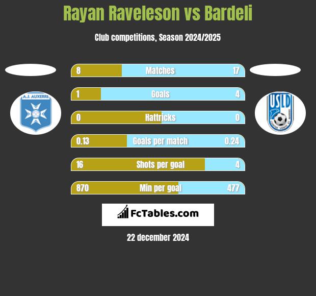 Rayan Raveleson vs Bardeli h2h player stats