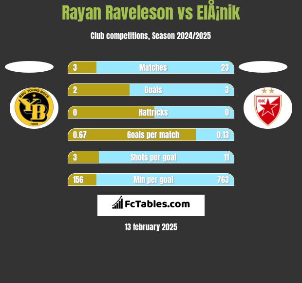 Rayan Raveleson vs ElÅ¡nik h2h player stats