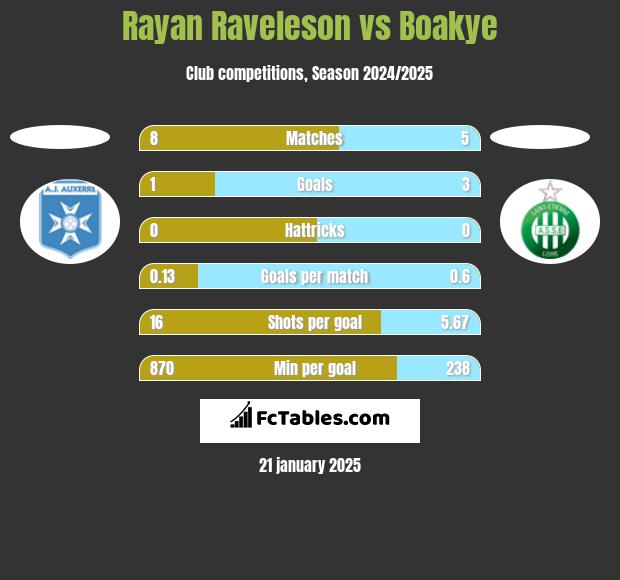 Rayan Raveleson vs Boakye h2h player stats