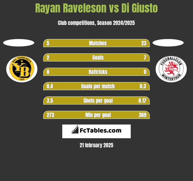 Rayan Raveleson vs Di Giusto h2h player stats