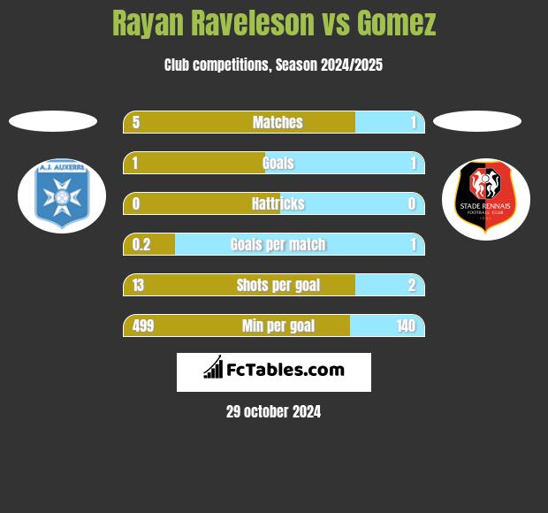 Rayan Raveleson vs Gomez h2h player stats